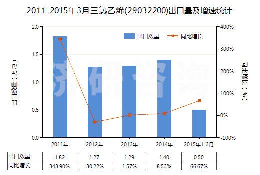 2011-2015年3月三氯乙烯(29032200)出口量及增速統(tǒng)計